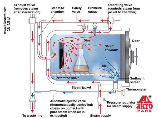 نحوه چرخش بخار در دستگاه اتوکلاو 