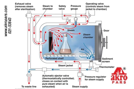 نحوه چرخش بخار در دستگاه اتوکلاو