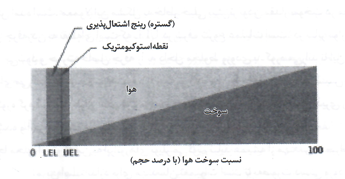 نسبت سوخت هوا (گستره اشتعال پذیری)